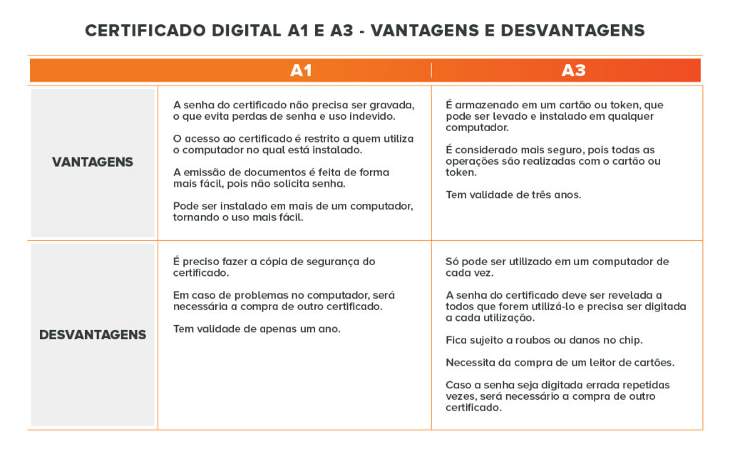 vantagens e desvantagens dos certificados A1 e A3