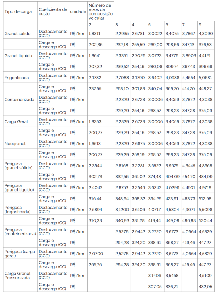 Tabela de frete A: transporte rodoviário de carga lotação