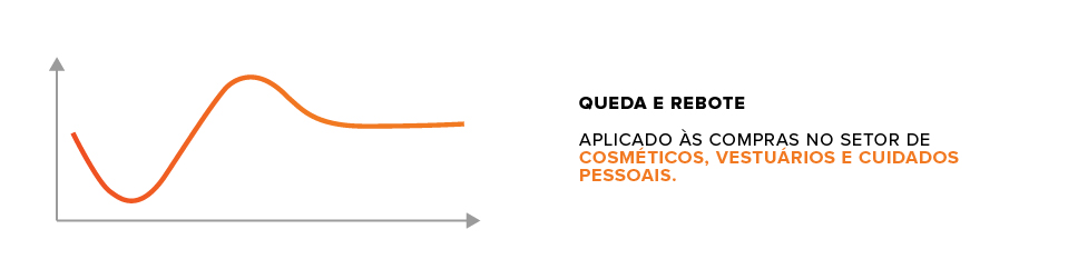 coronavírus na logística gráfico de demanda com queda e rebote