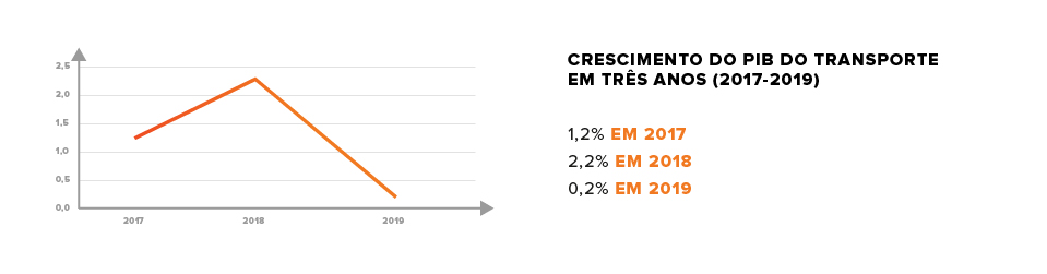 crescimento do PIB do transporte nos últimos três anos