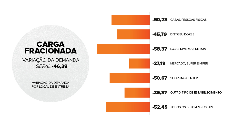 gráfico variação da demanda em carga fracionada