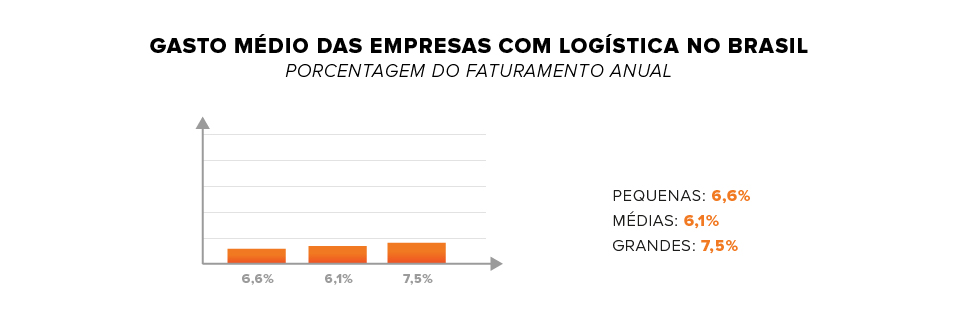 gasto médio das empresas com logística