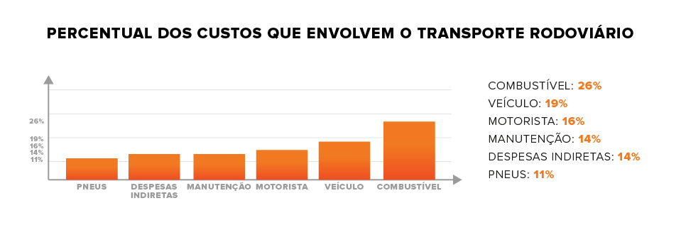 custos do transporte rodoviário