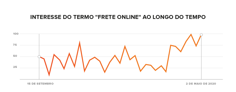 interesse pelo termo frete online cresce nas pesquisas online