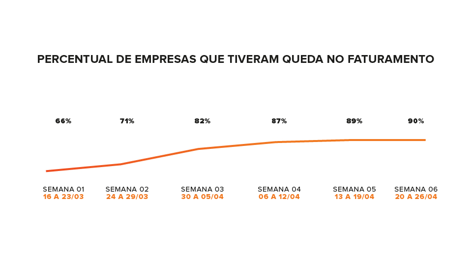 pesquisa sobre queda do faturamento de transportadoras no Brasil