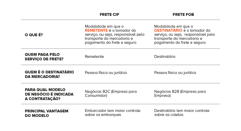 Tabela com principais diferenças entre frete CIF e FOB