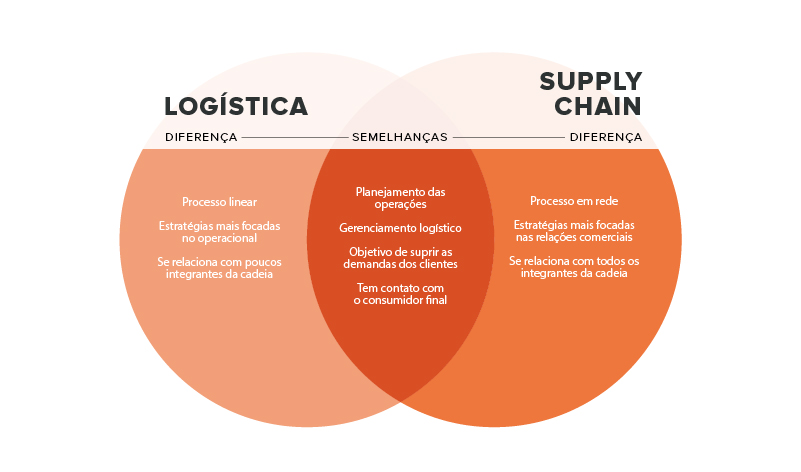 supply chain e logística diferenças e semelhanças