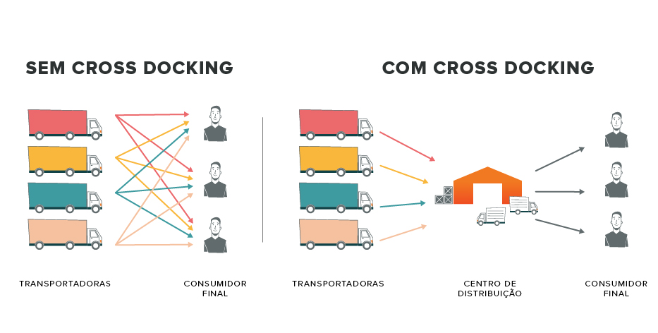 cross docking