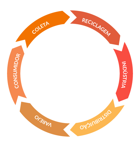 ciclo da logistica reversa