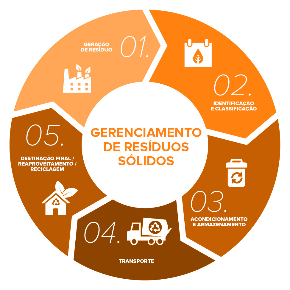 fluxo de gestao dos residuos solidos