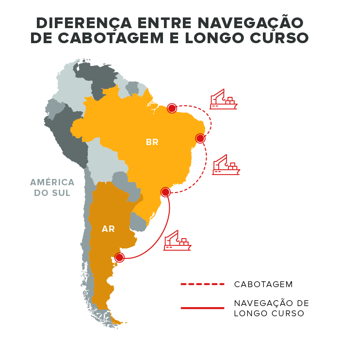 Diferença entre cabotagem e navegação de longo curso