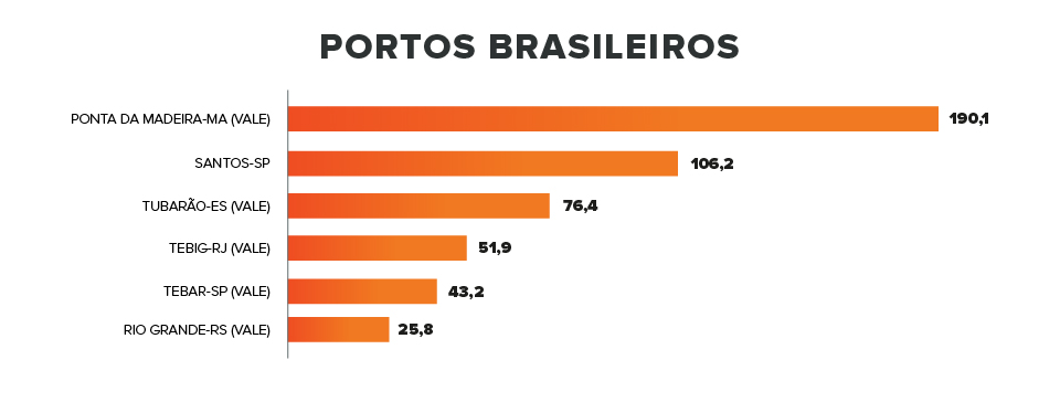 Portos Brasileiros