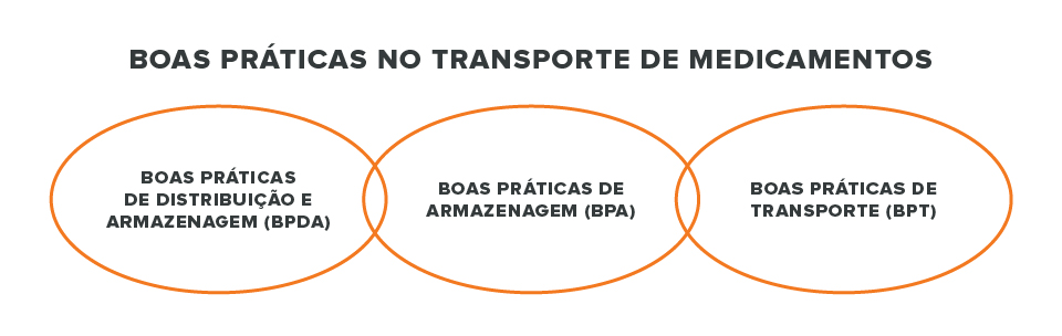 boas praticas no transporte de medicamentos