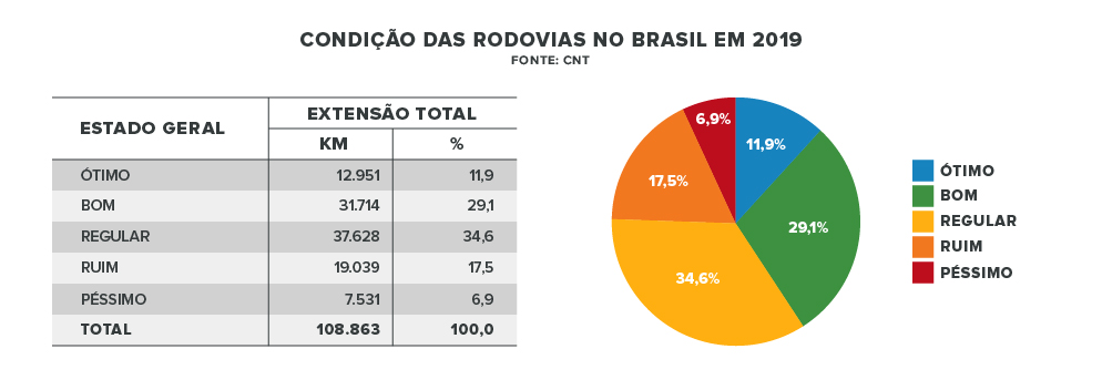 resultado da pesquisa CNT de 2019 sobre rodovias do Brasil