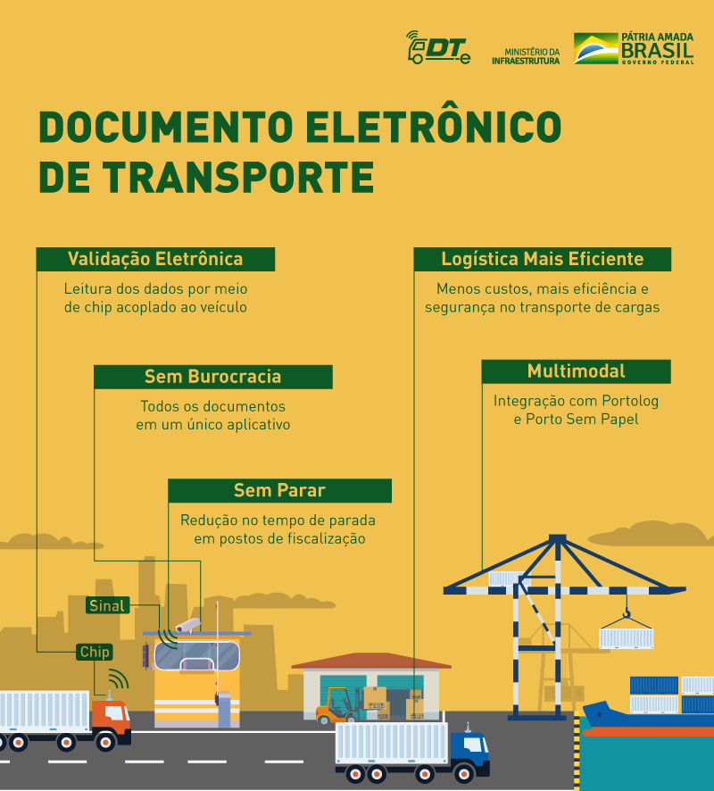 infográfico DT-e (Documento Eletrônico de Transporte)