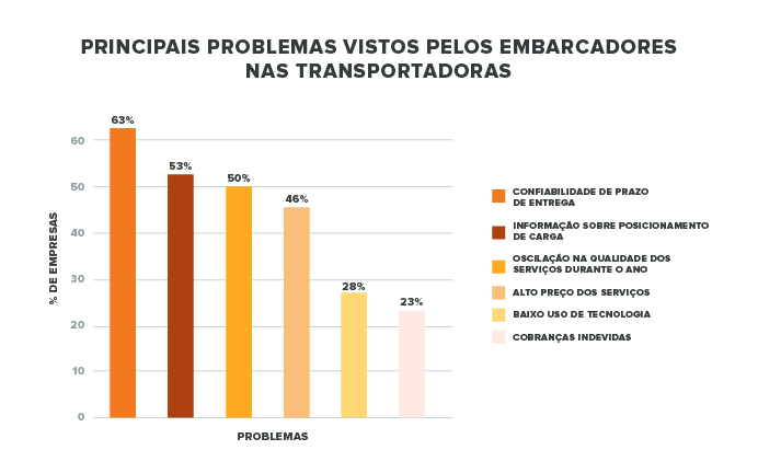 Pesquisa da RC Sollis com embarcadores sobre gestão de fretes