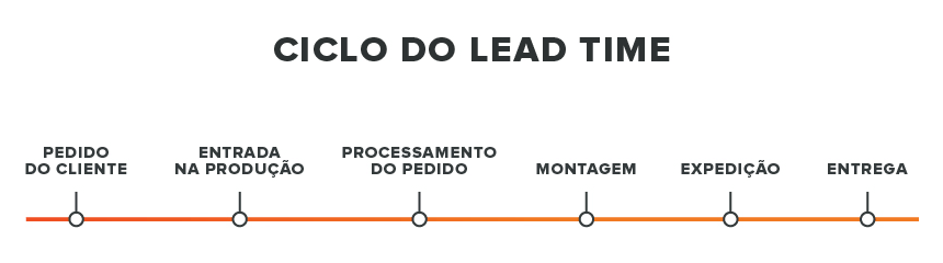 Ciclo do lead time