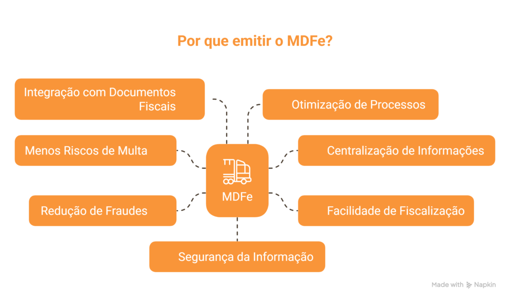 Infográfico com vantagens de emitir o Manifesto de cargas