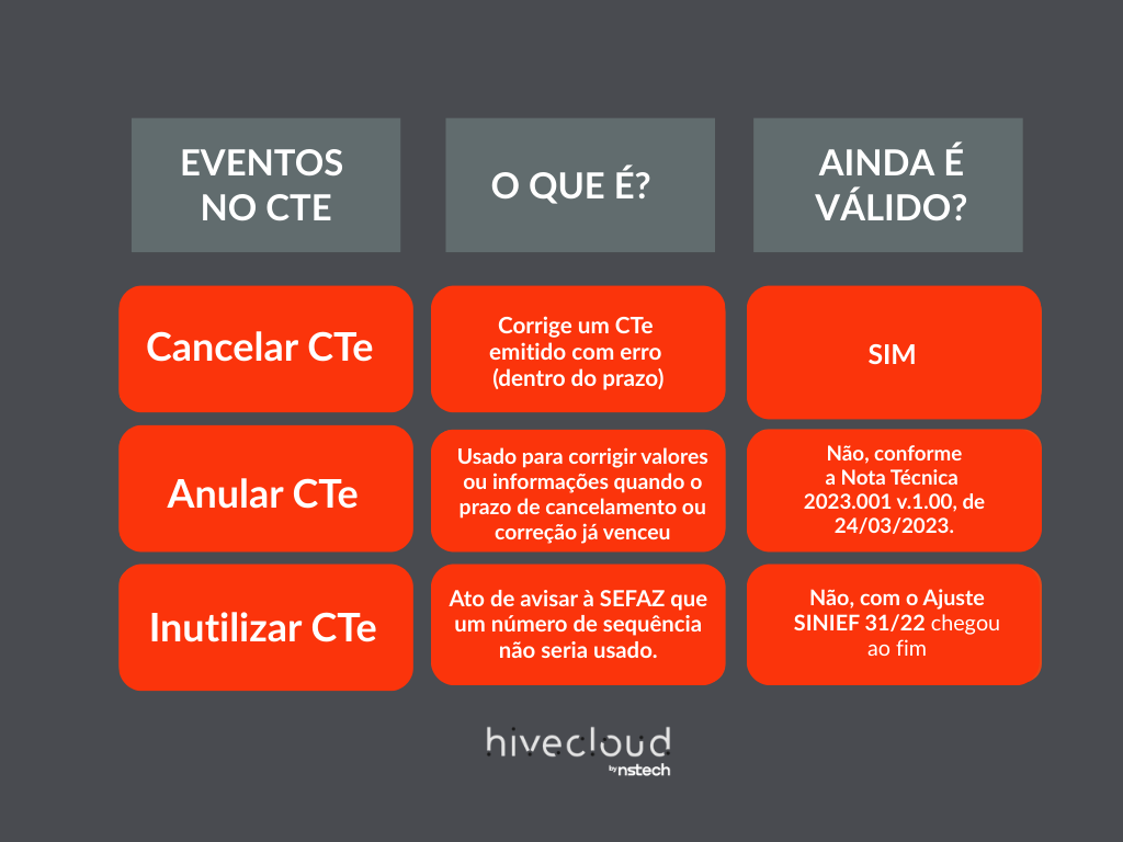 Cancelamento, anulação e inutilização do CTe