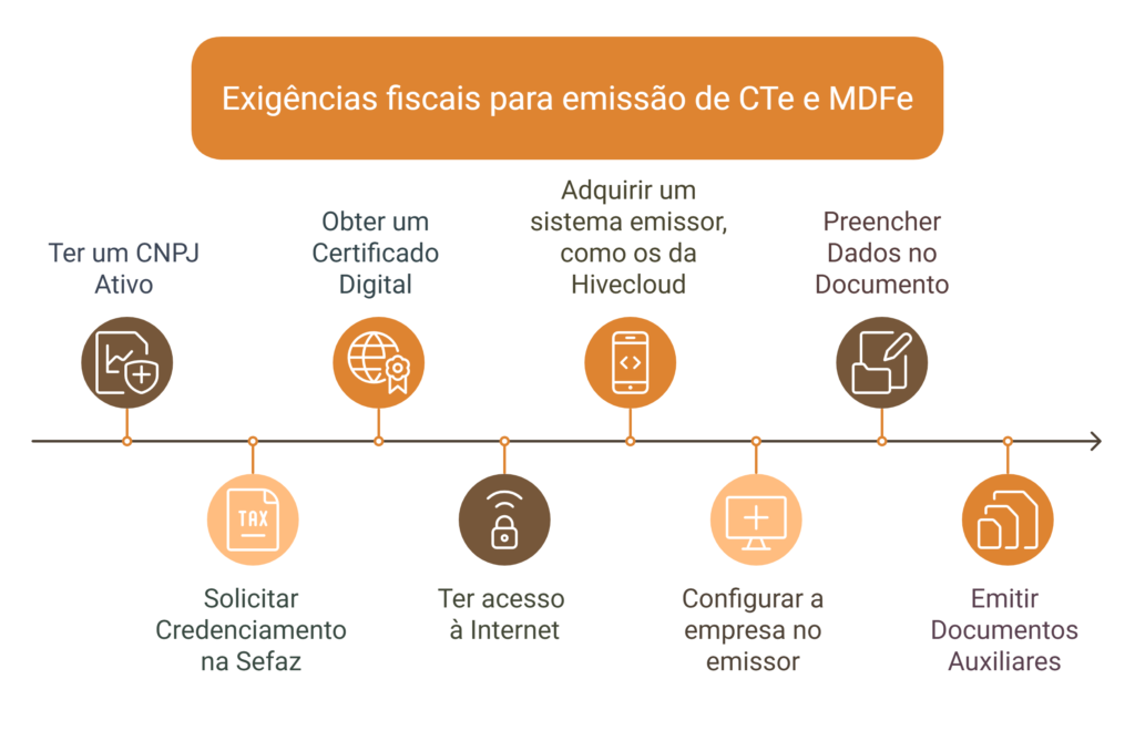 Exigências fiscais para emissão de CTe e MDFe
