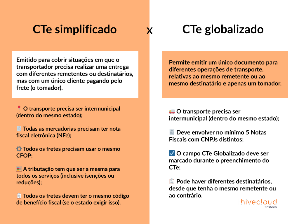 infográfico informativo sobre a diferença entre CTe simplificado x CTe globablizado