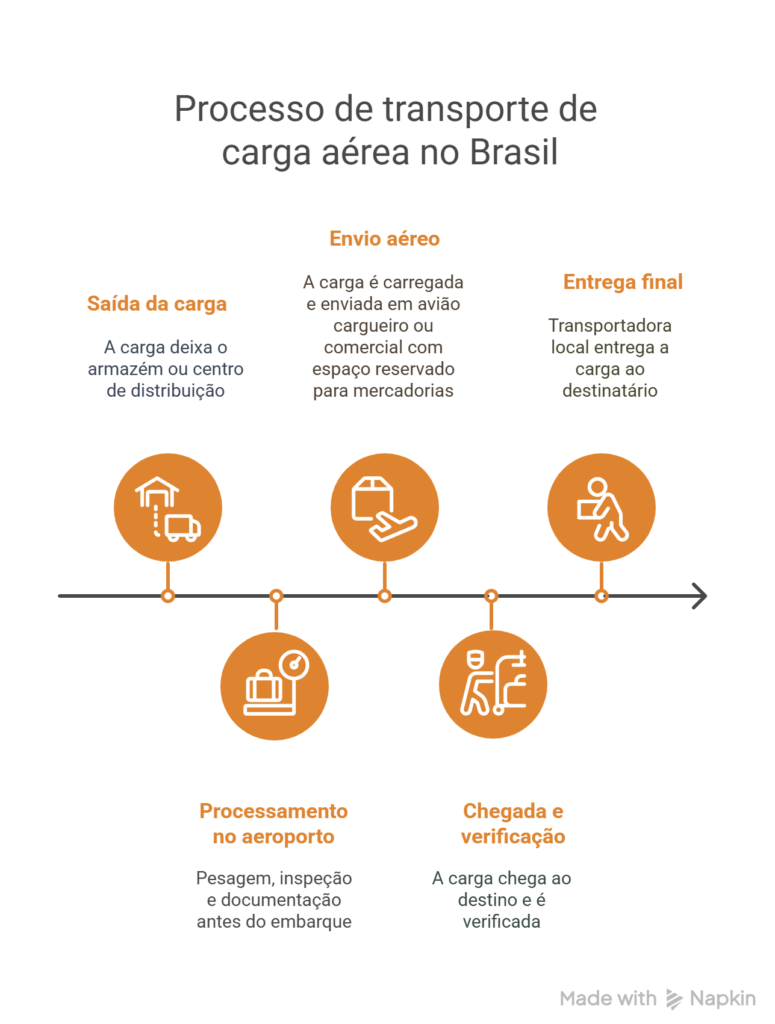 infográfico sobre o processo de transporte de carga aérea no Brasil