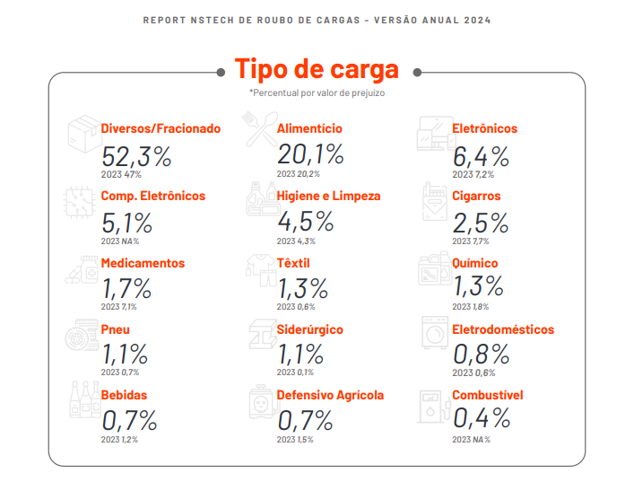 sinistralidade em 2024 no Brasil por tipo de carga